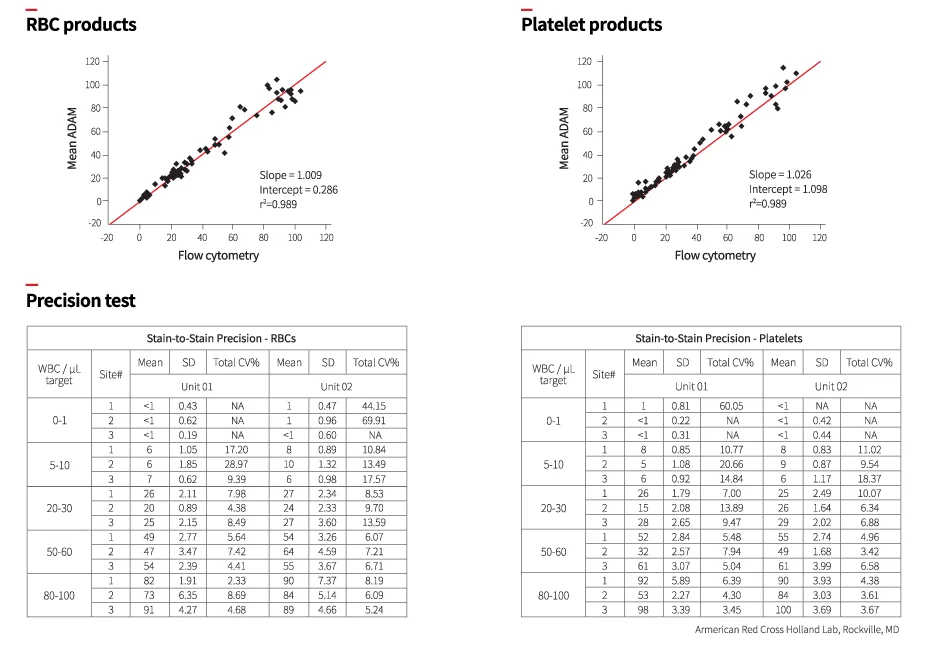 ADAM™ rWBC2 – Residual WBC Counter for Blood Banks