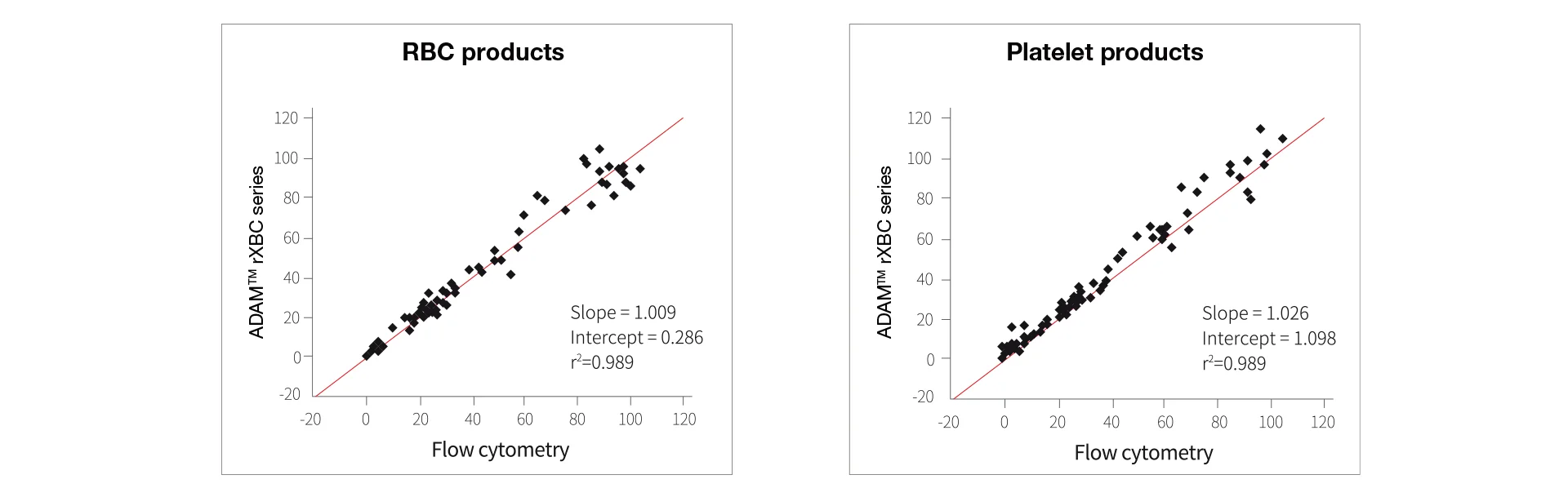 Rbc Risk Correlation ADAM™ rXBC Series – Blood Quality Control System